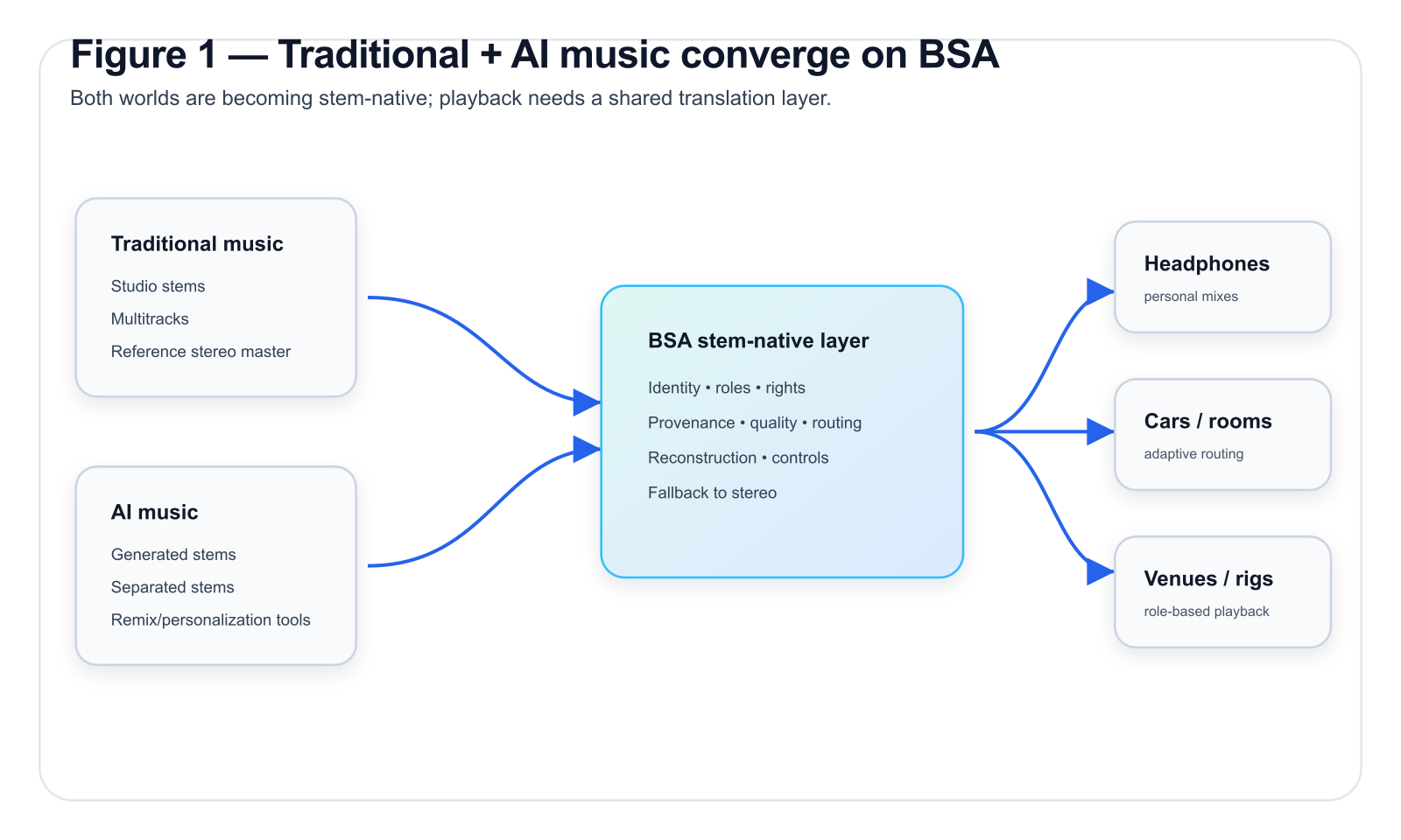 Figure 1 — Traditional and AI music converge through BSA