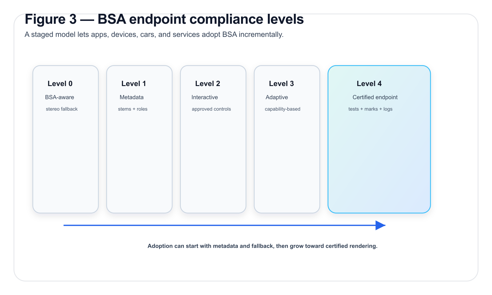 Figure 3 — BSA endpoint compliance levels