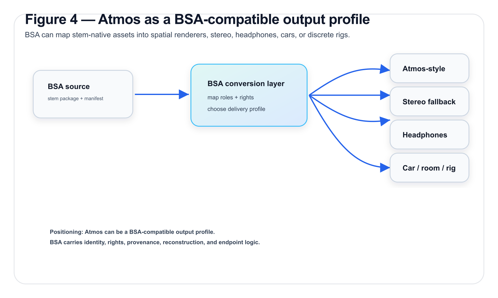 Figure 4 — Atmos as a BSA-compatible output profile